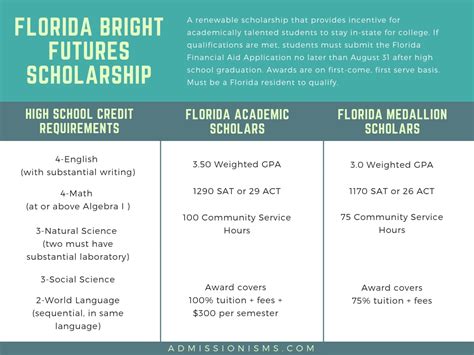 does bright futures cover textbooks|bright futures medallion scholarship amount.